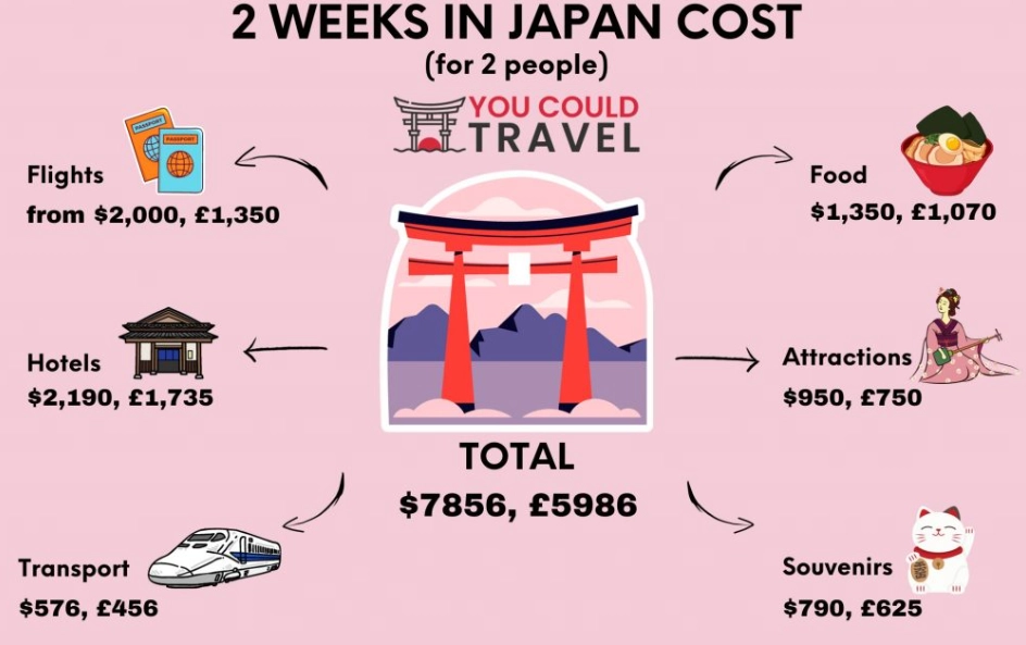 Japan on $5k: A Realistic 7-Day Budget Breakdown