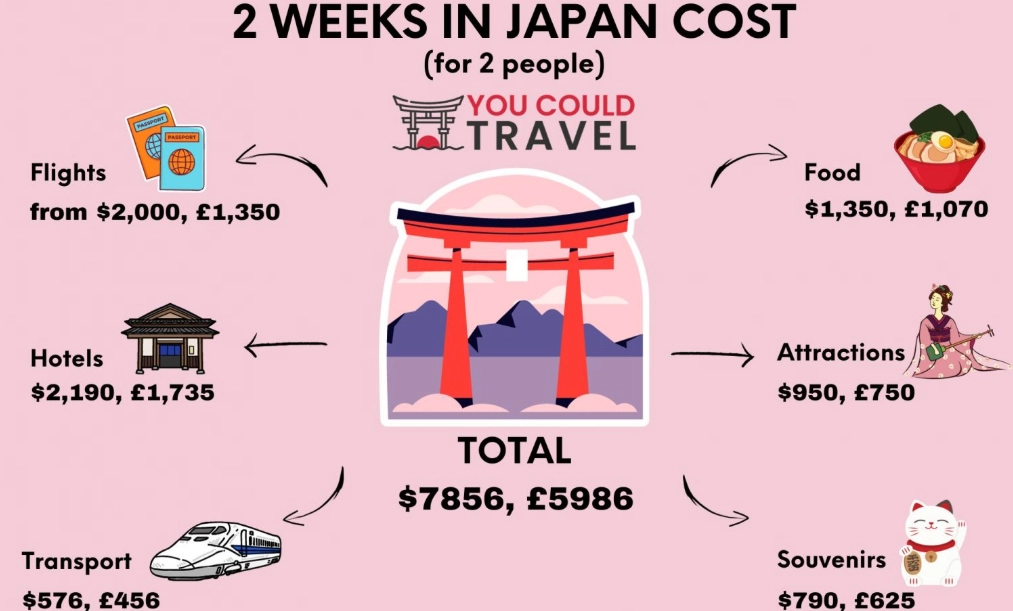 Realistic Japan Trip Cost: How to Budget for 2024 & Beyond