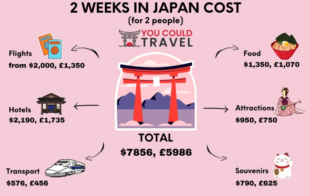 Japan flight prices by month