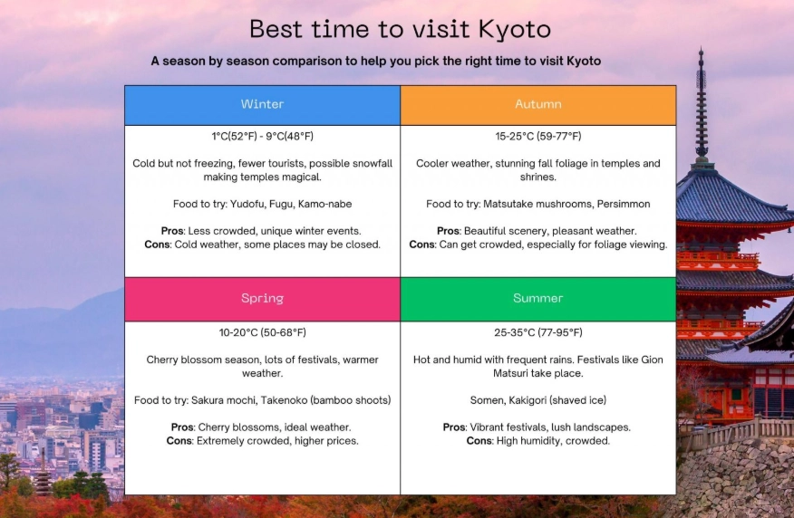 What is the best month to visit Kyoto?