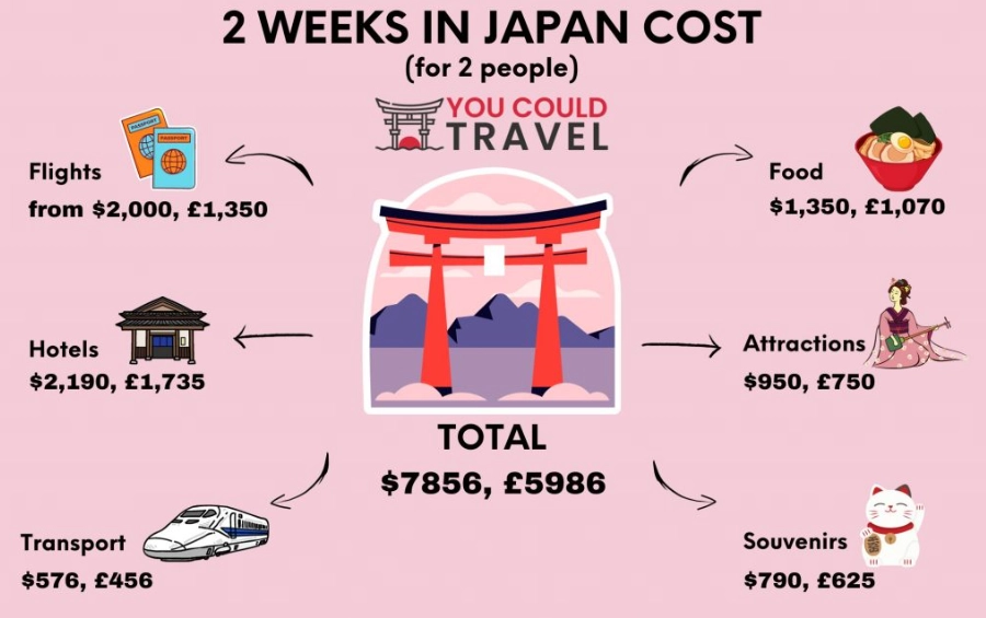 What is a good itinerary for 2 weeks in Japan?